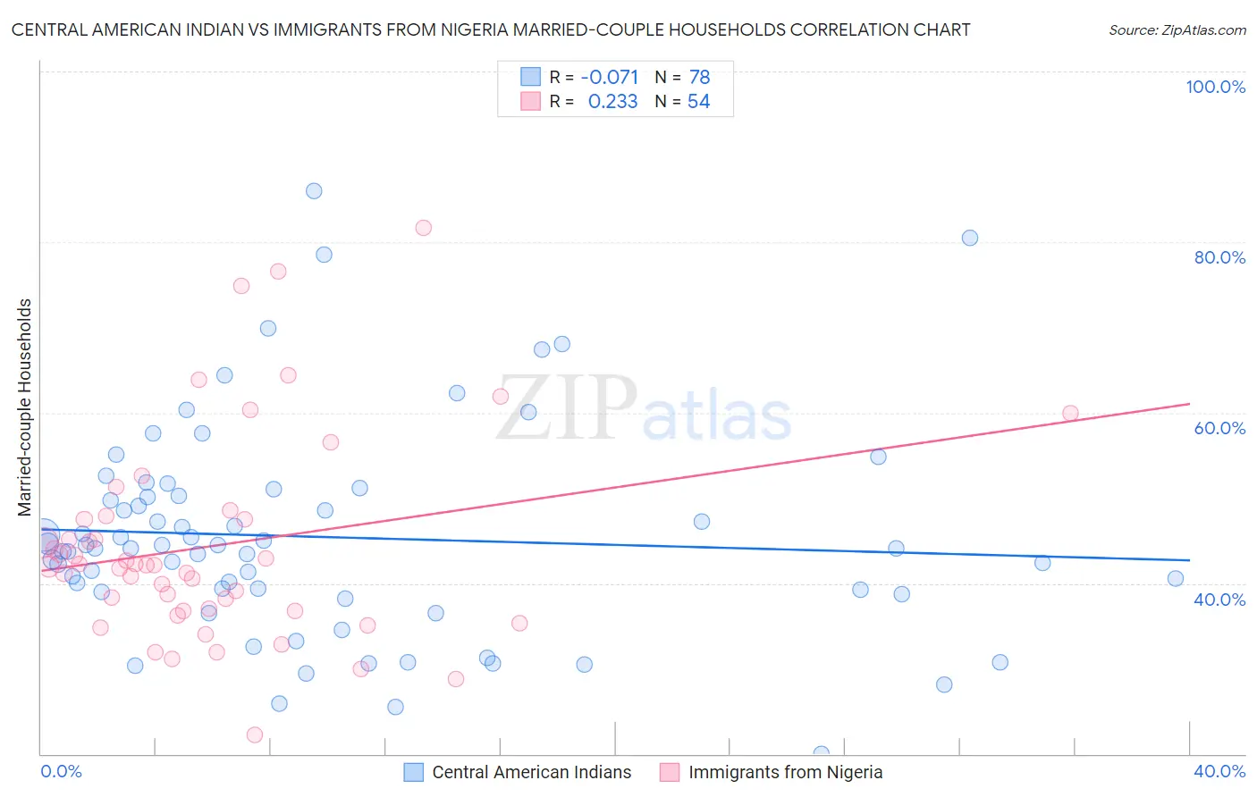 Central American Indian vs Immigrants from Nigeria Married-couple Households