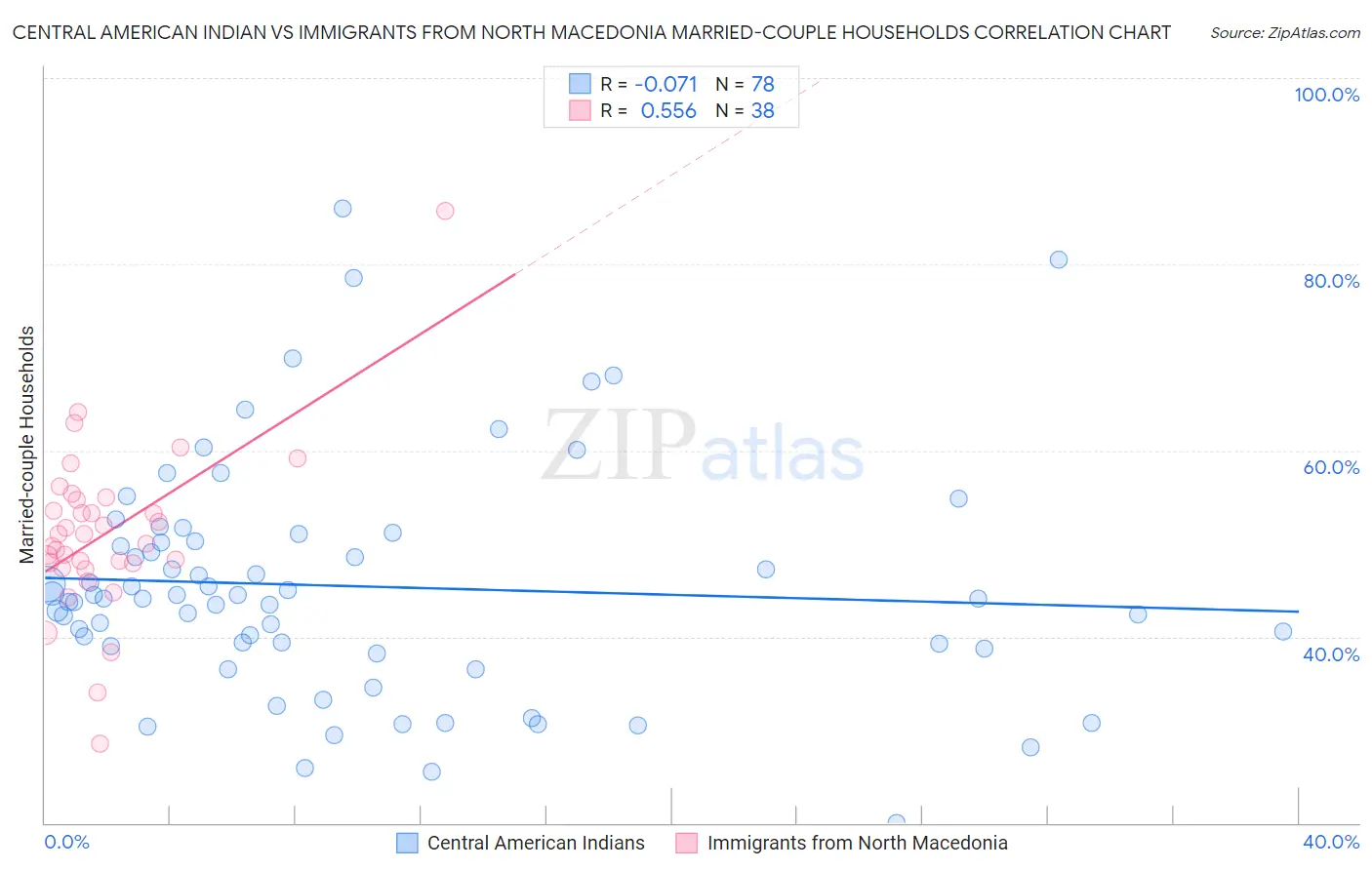 Central American Indian vs Immigrants from North Macedonia Married-couple Households