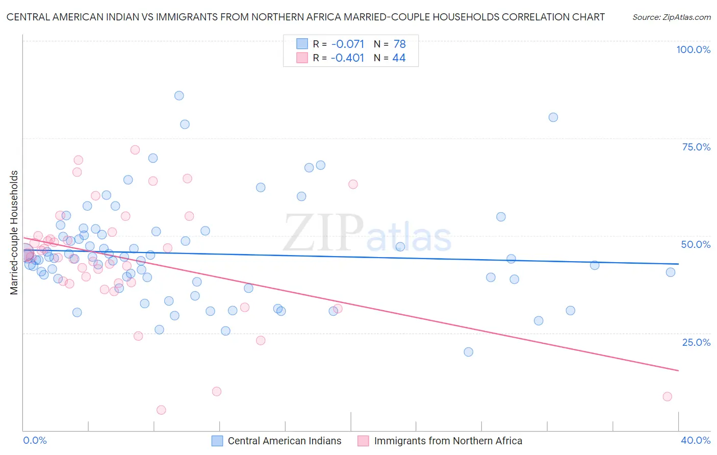 Central American Indian vs Immigrants from Northern Africa Married-couple Households
