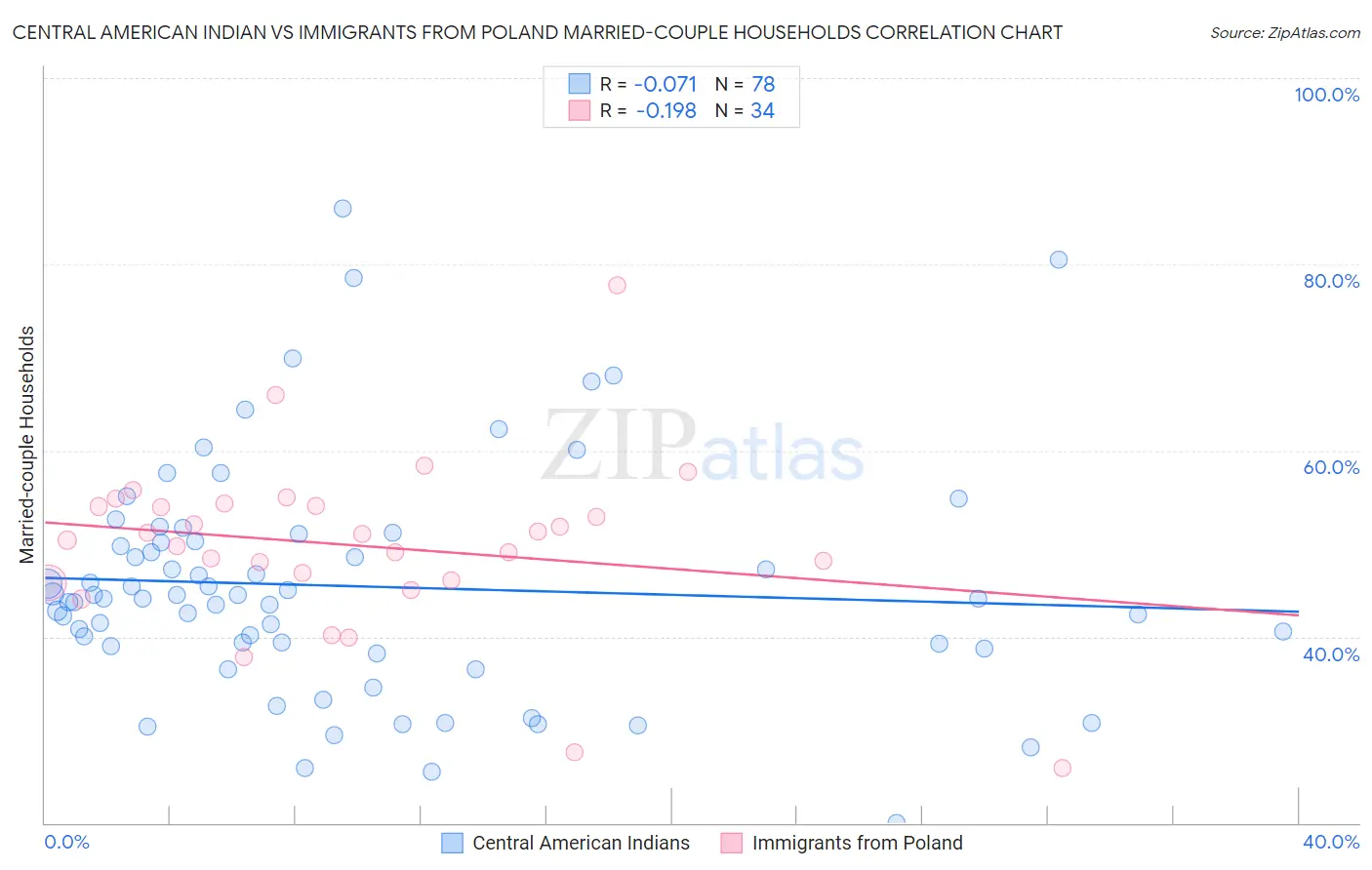 Central American Indian vs Immigrants from Poland Married-couple Households