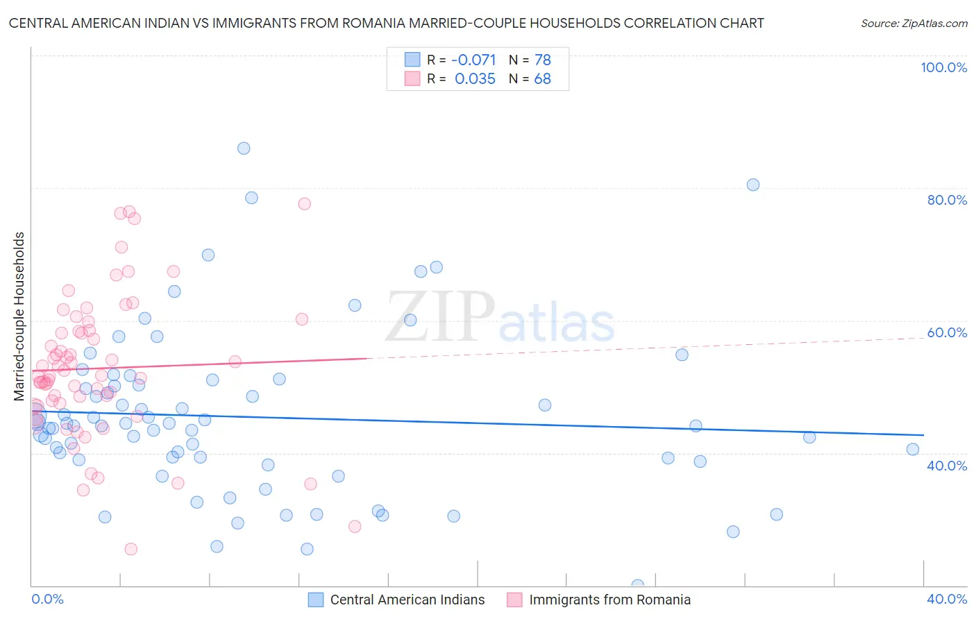 Central American Indian vs Immigrants from Romania Married-couple Households