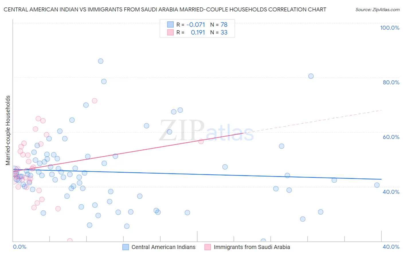 Central American Indian vs Immigrants from Saudi Arabia Married-couple Households