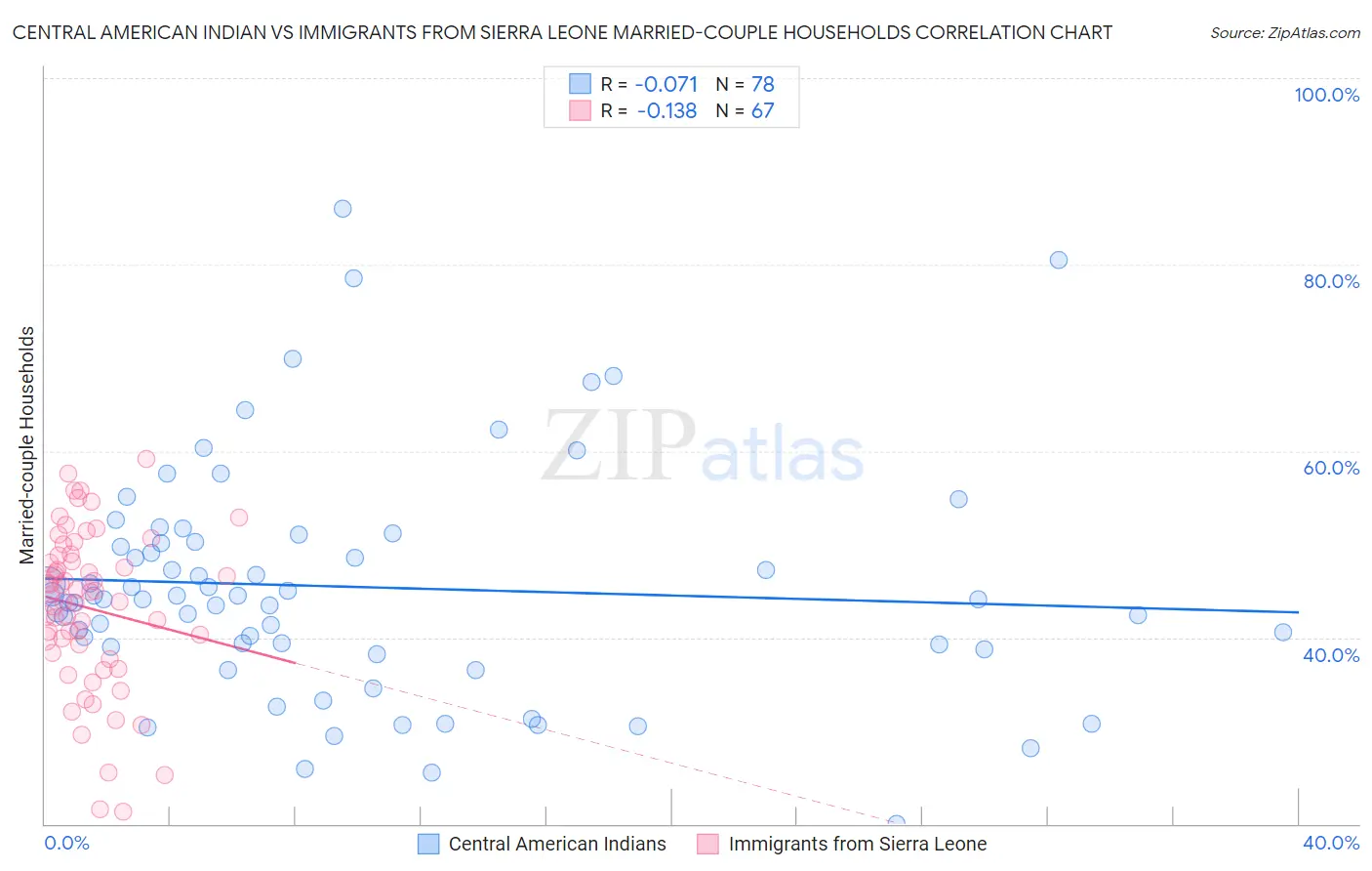 Central American Indian vs Immigrants from Sierra Leone Married-couple Households