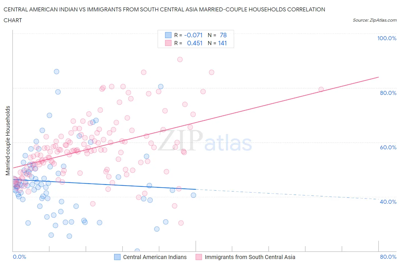 Central American Indian vs Immigrants from South Central Asia Married-couple Households