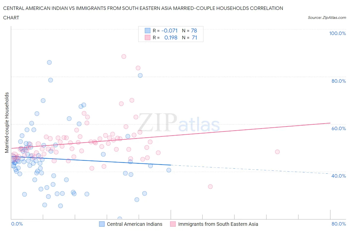 Central American Indian vs Immigrants from South Eastern Asia Married-couple Households