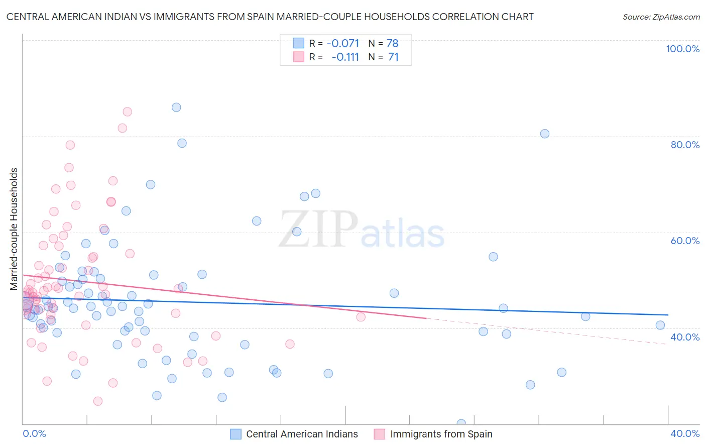 Central American Indian vs Immigrants from Spain Married-couple Households