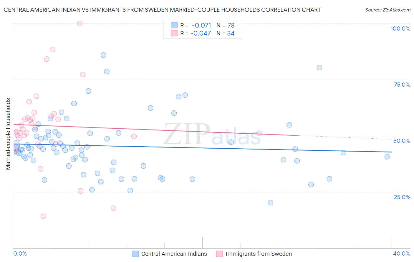 Central American Indian vs Immigrants from Sweden Married-couple Households