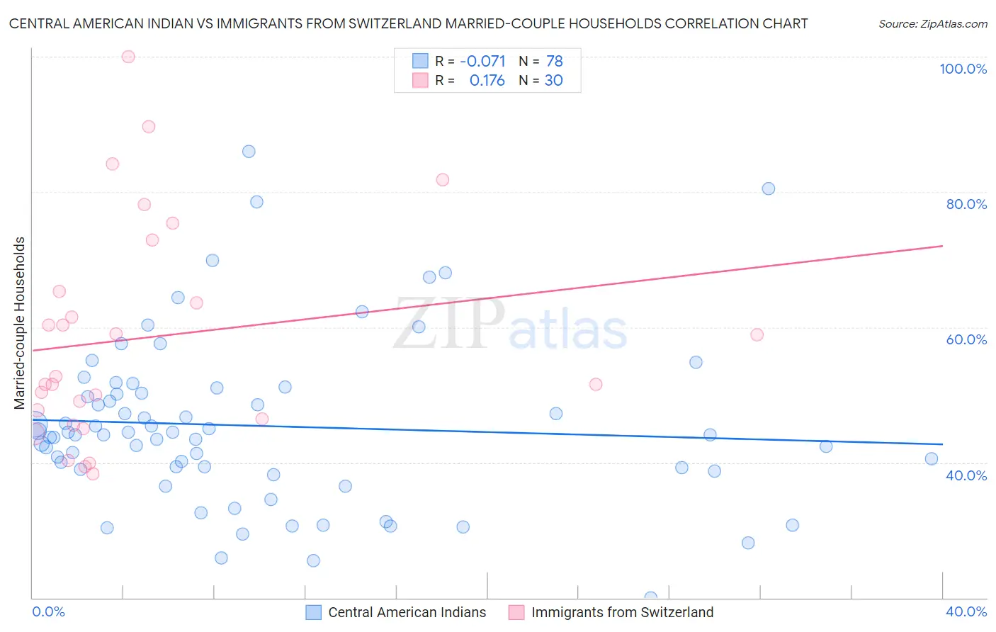 Central American Indian vs Immigrants from Switzerland Married-couple Households