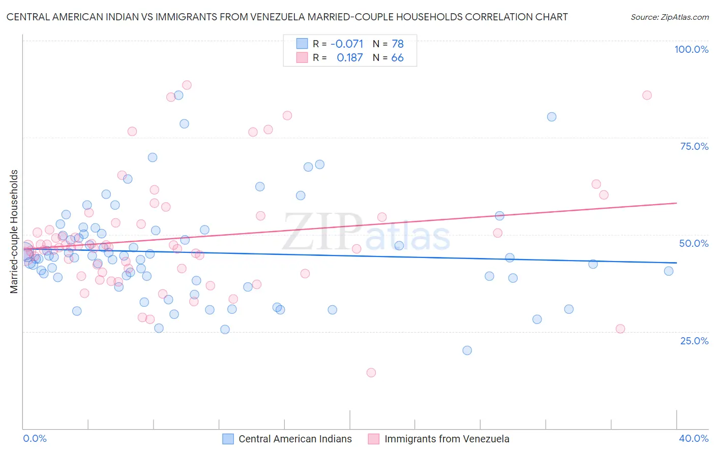 Central American Indian vs Immigrants from Venezuela Married-couple Households