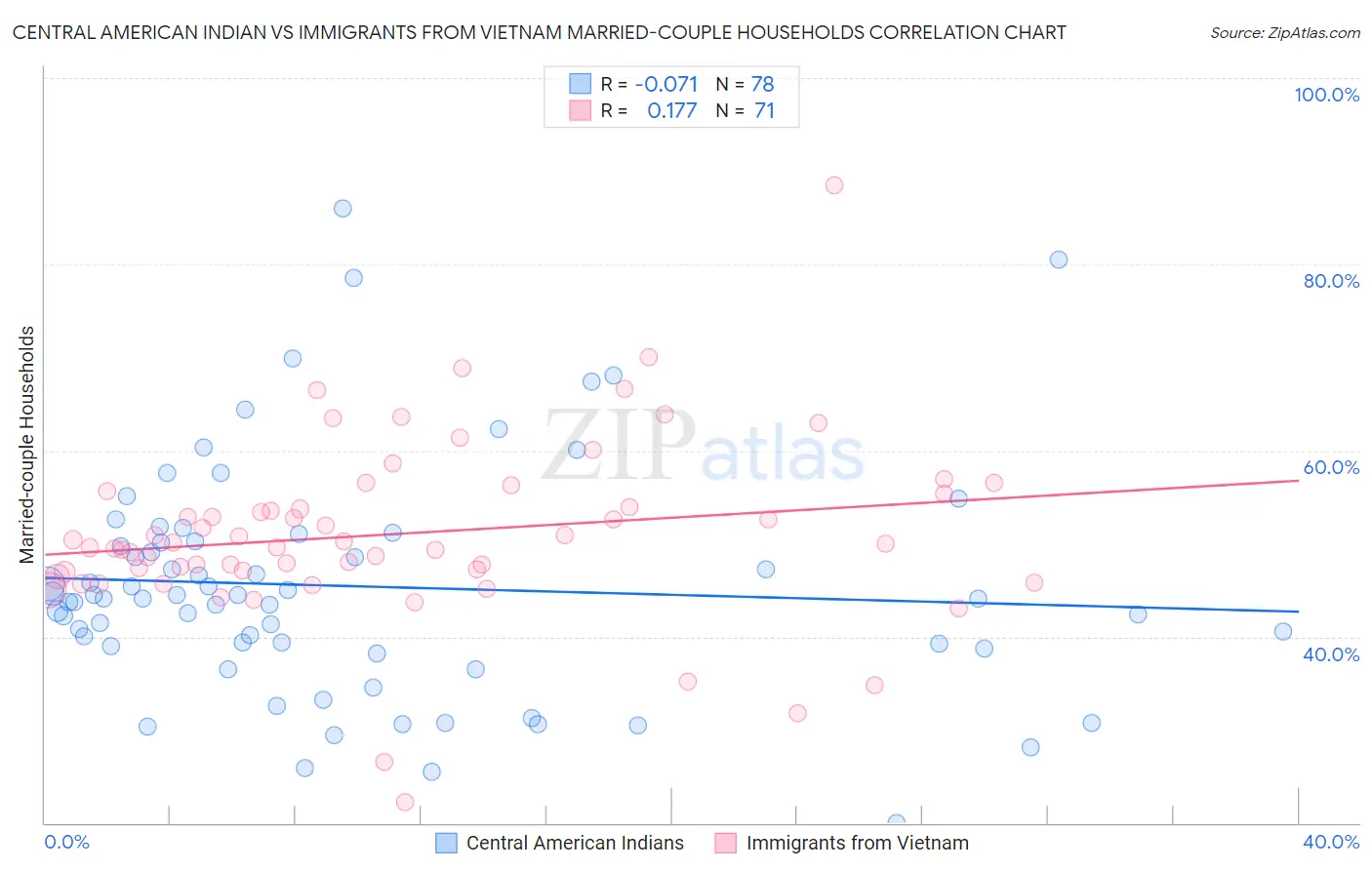 Central American Indian vs Immigrants from Vietnam Married-couple Households