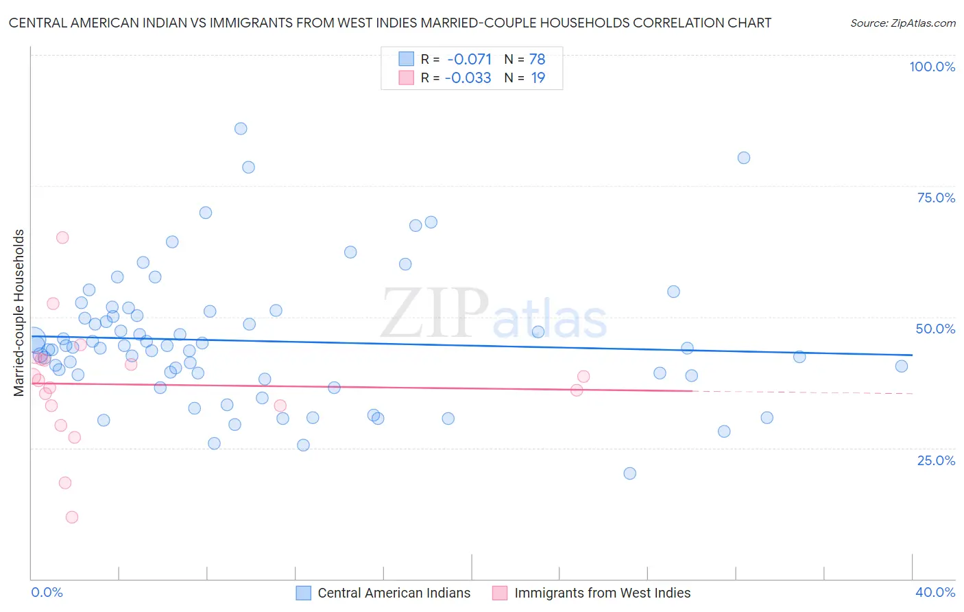 Central American Indian vs Immigrants from West Indies Married-couple Households