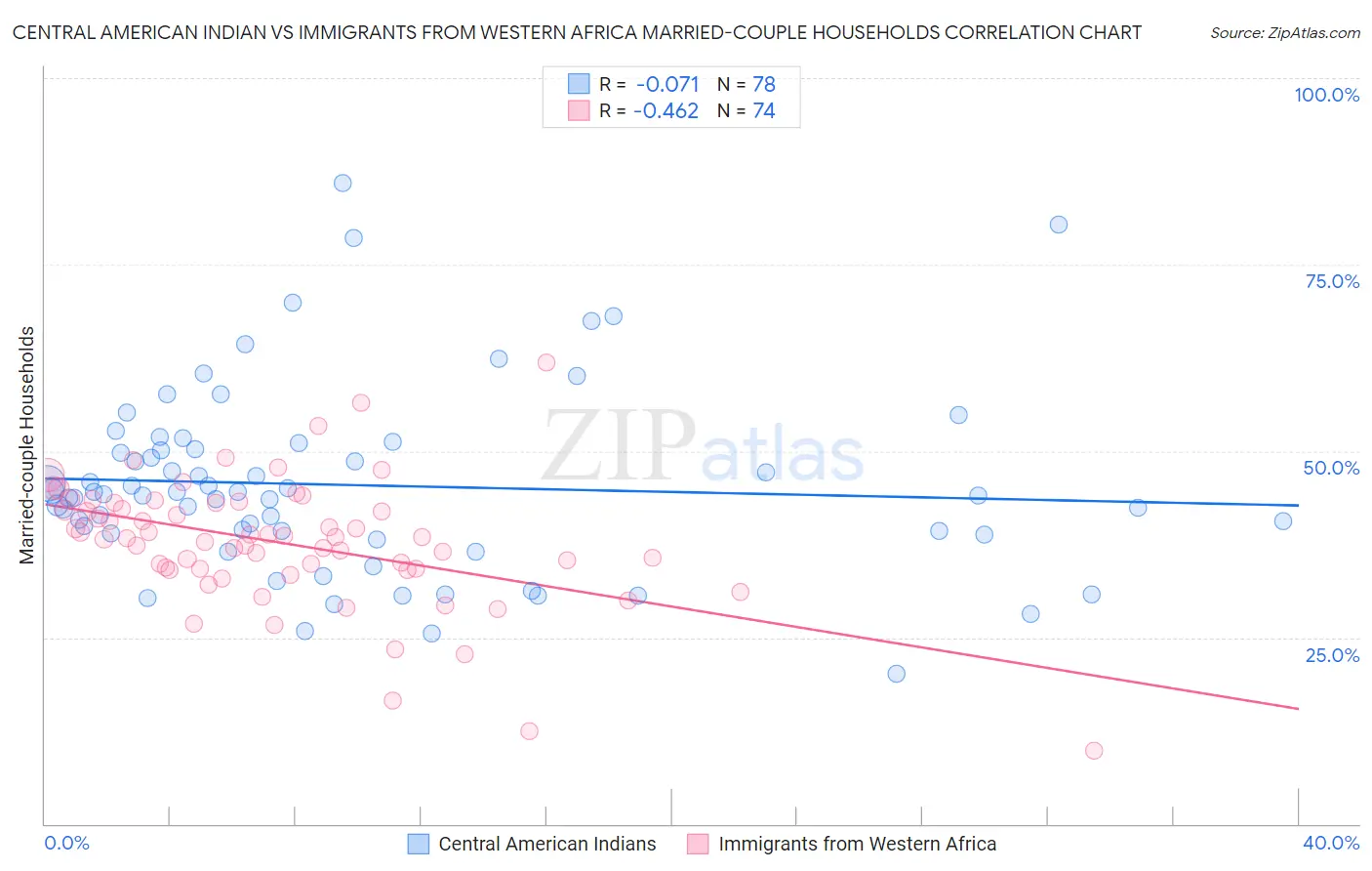 Central American Indian vs Immigrants from Western Africa Married-couple Households