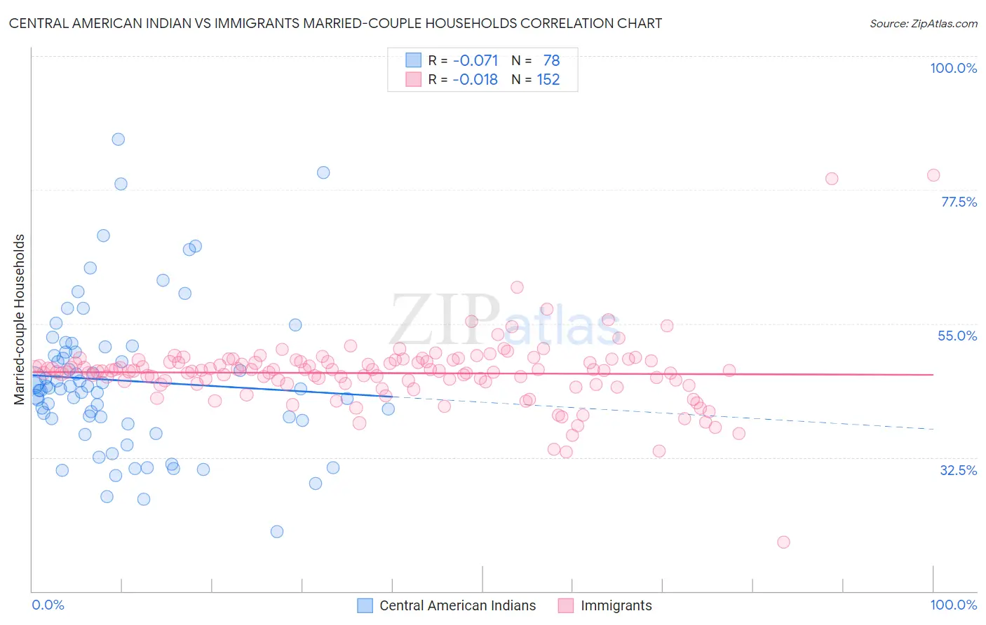 Central American Indian vs Immigrants Married-couple Households