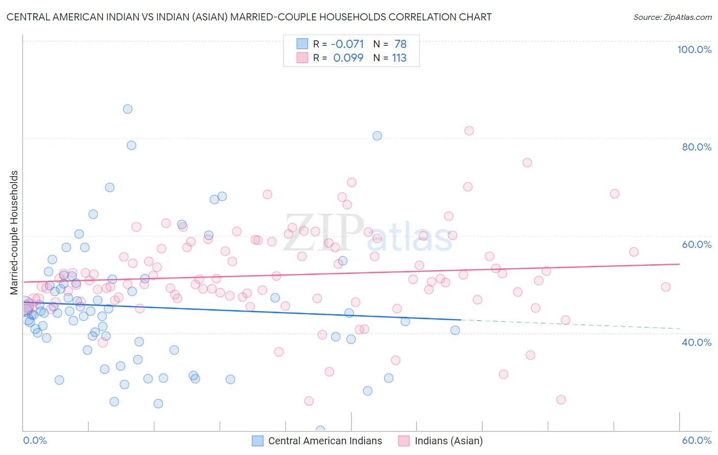 Central American Indian vs Indian (Asian) Married-couple Households