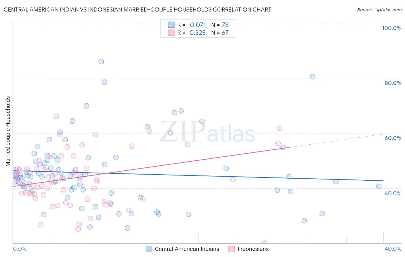 Central American Indian vs Indonesian Married-couple Households