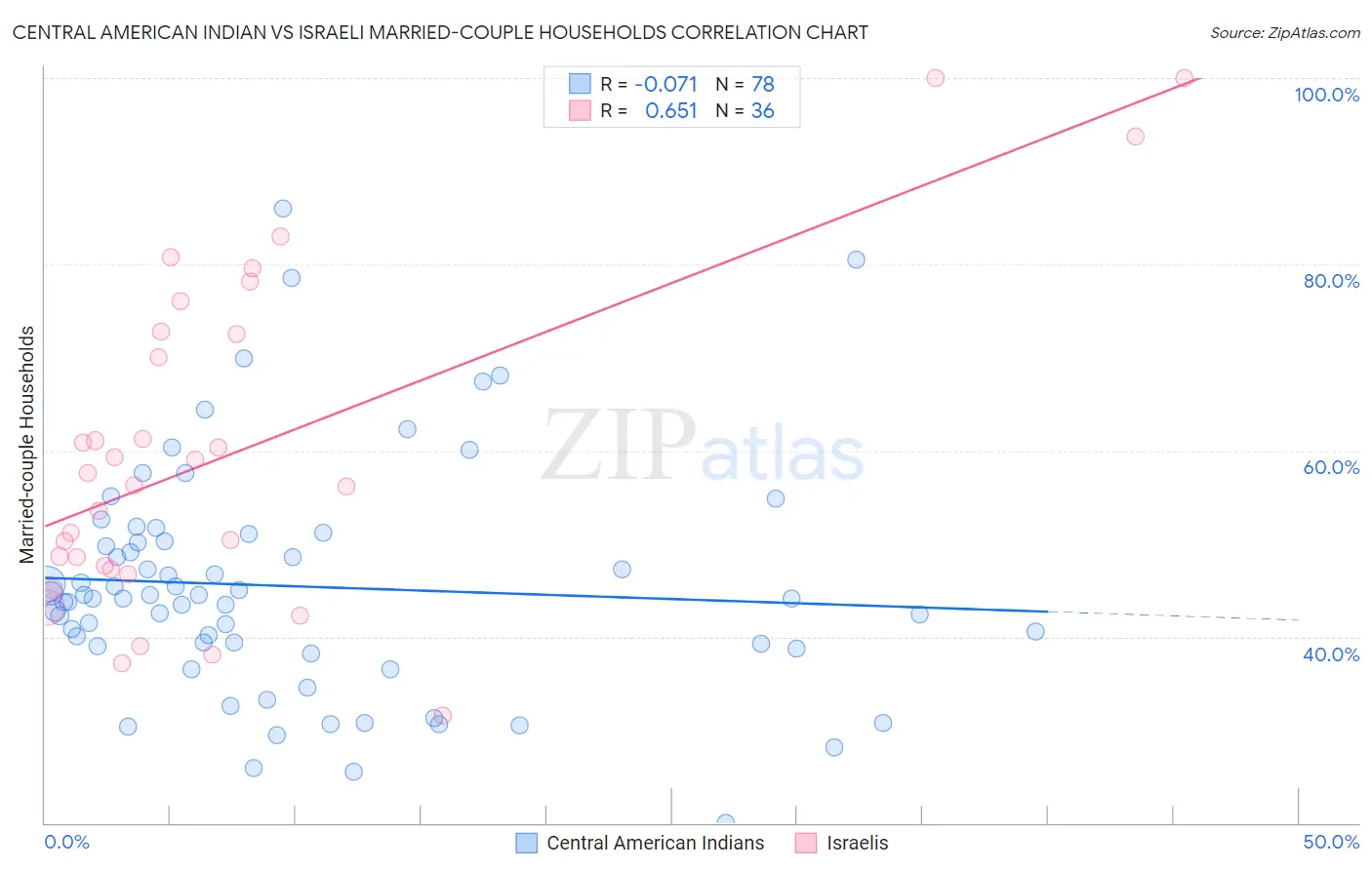 Central American Indian vs Israeli Married-couple Households