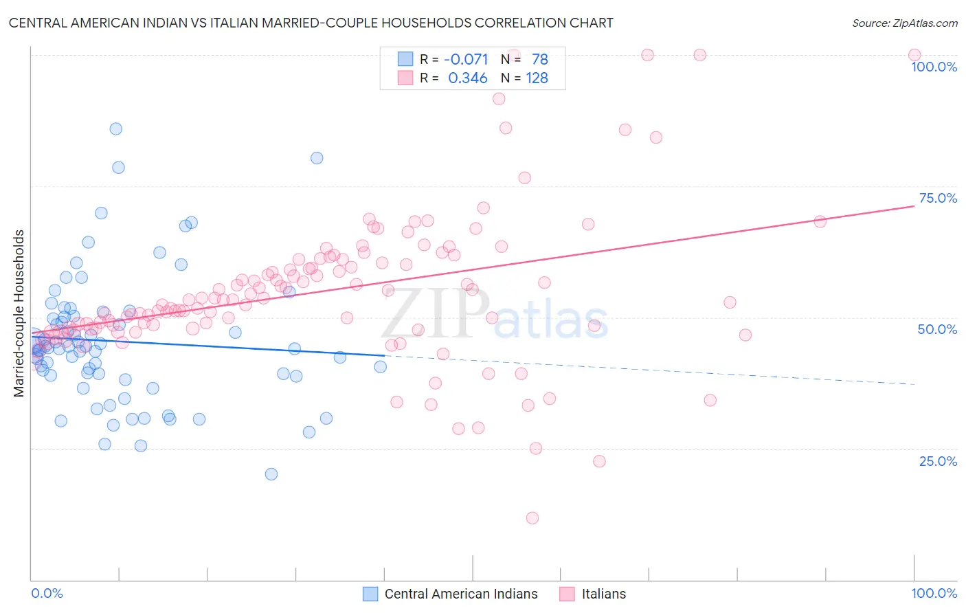 Central American Indian vs Italian Married-couple Households