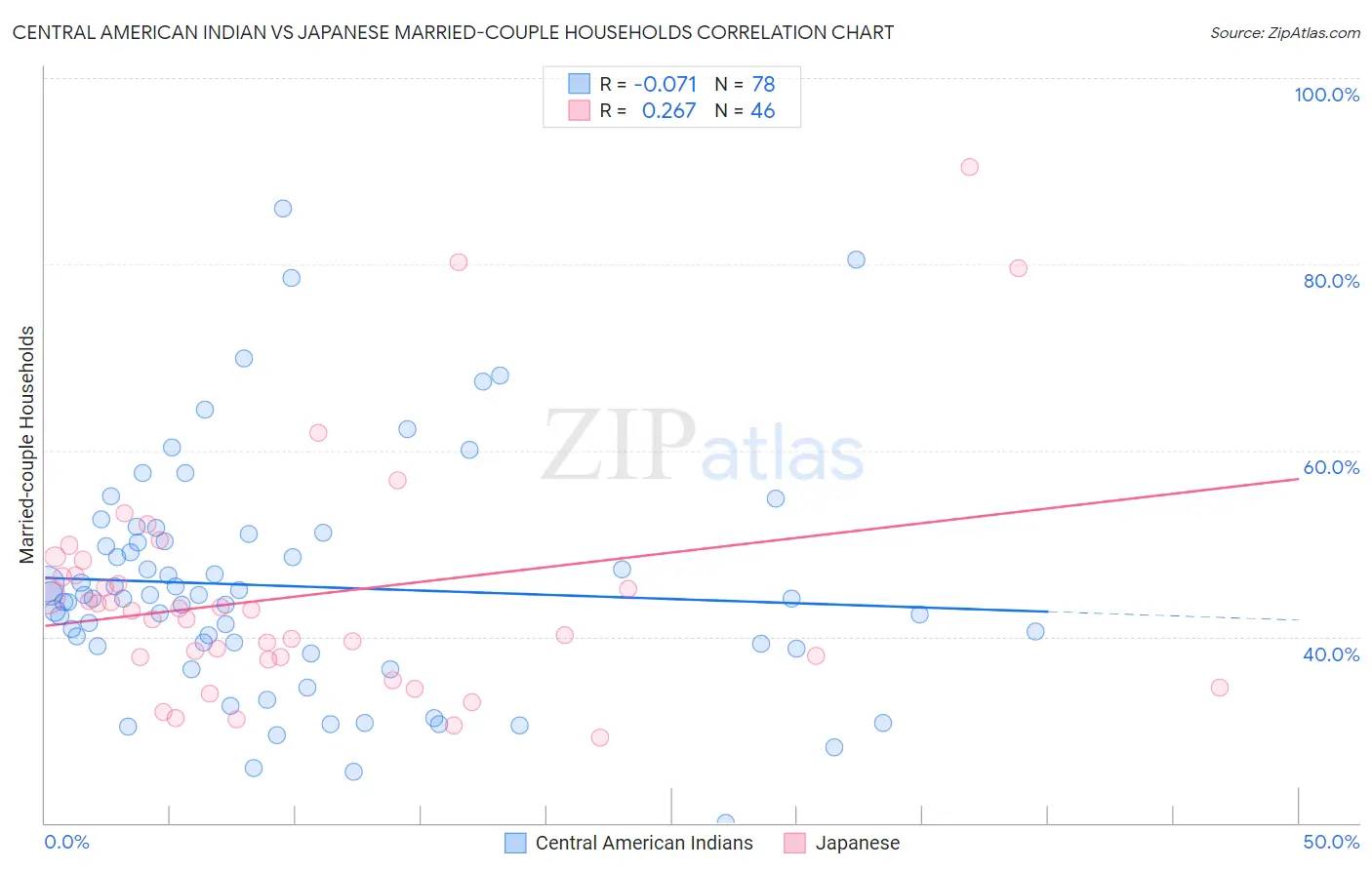 Central American Indian vs Japanese Married-couple Households