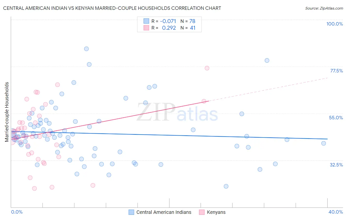 Central American Indian vs Kenyan Married-couple Households