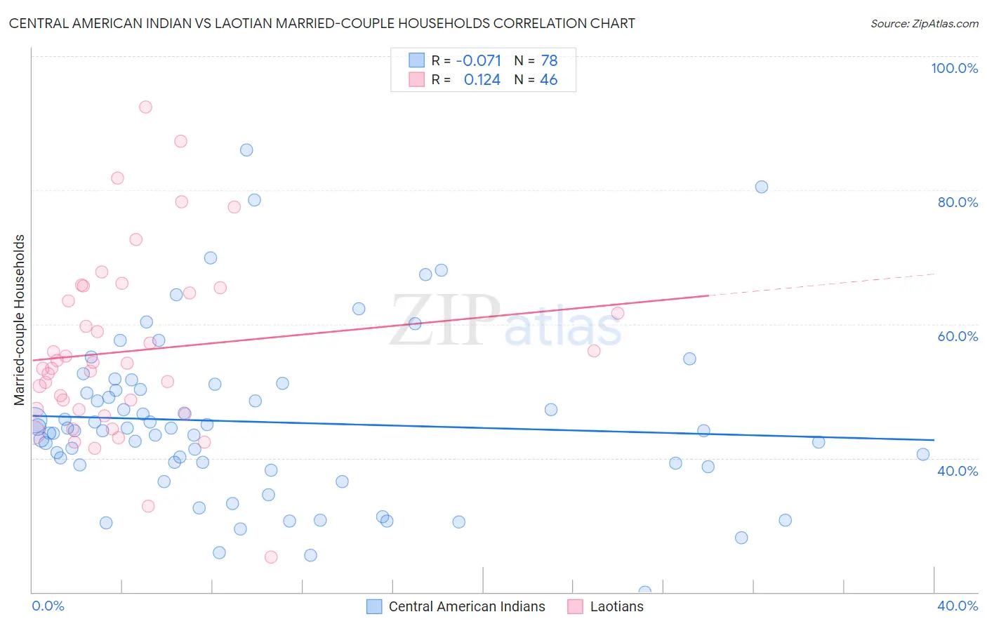 Central American Indian vs Laotian Married-couple Households