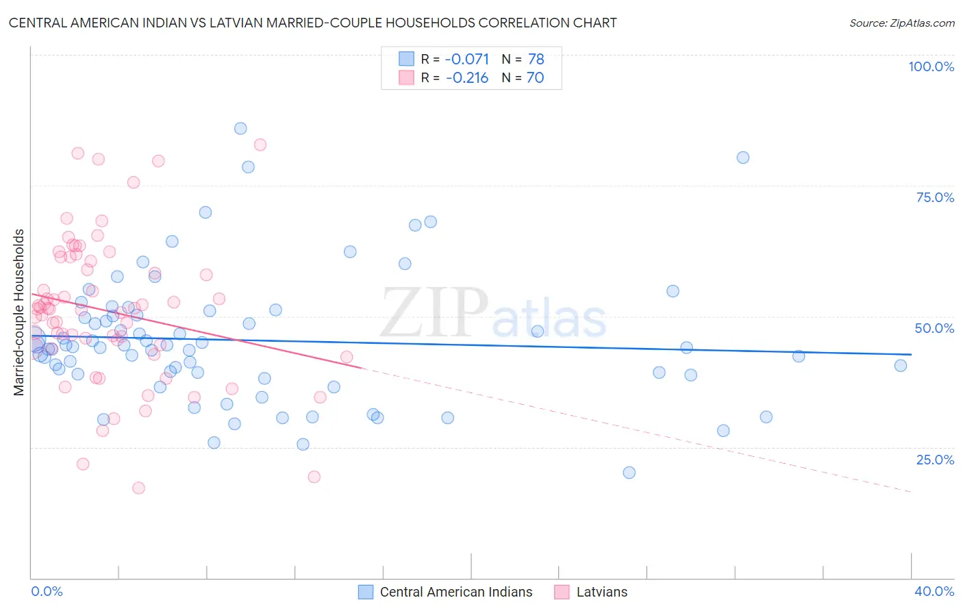 Central American Indian vs Latvian Married-couple Households