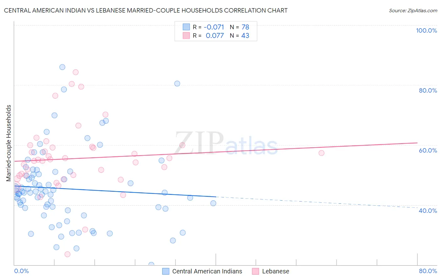 Central American Indian vs Lebanese Married-couple Households
