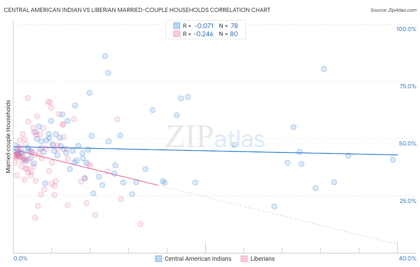 Central American Indian vs Liberian Married-couple Households