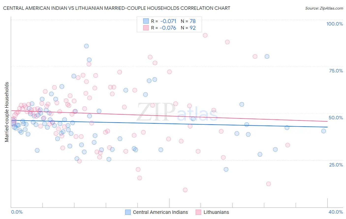 Central American Indian vs Lithuanian Married-couple Households