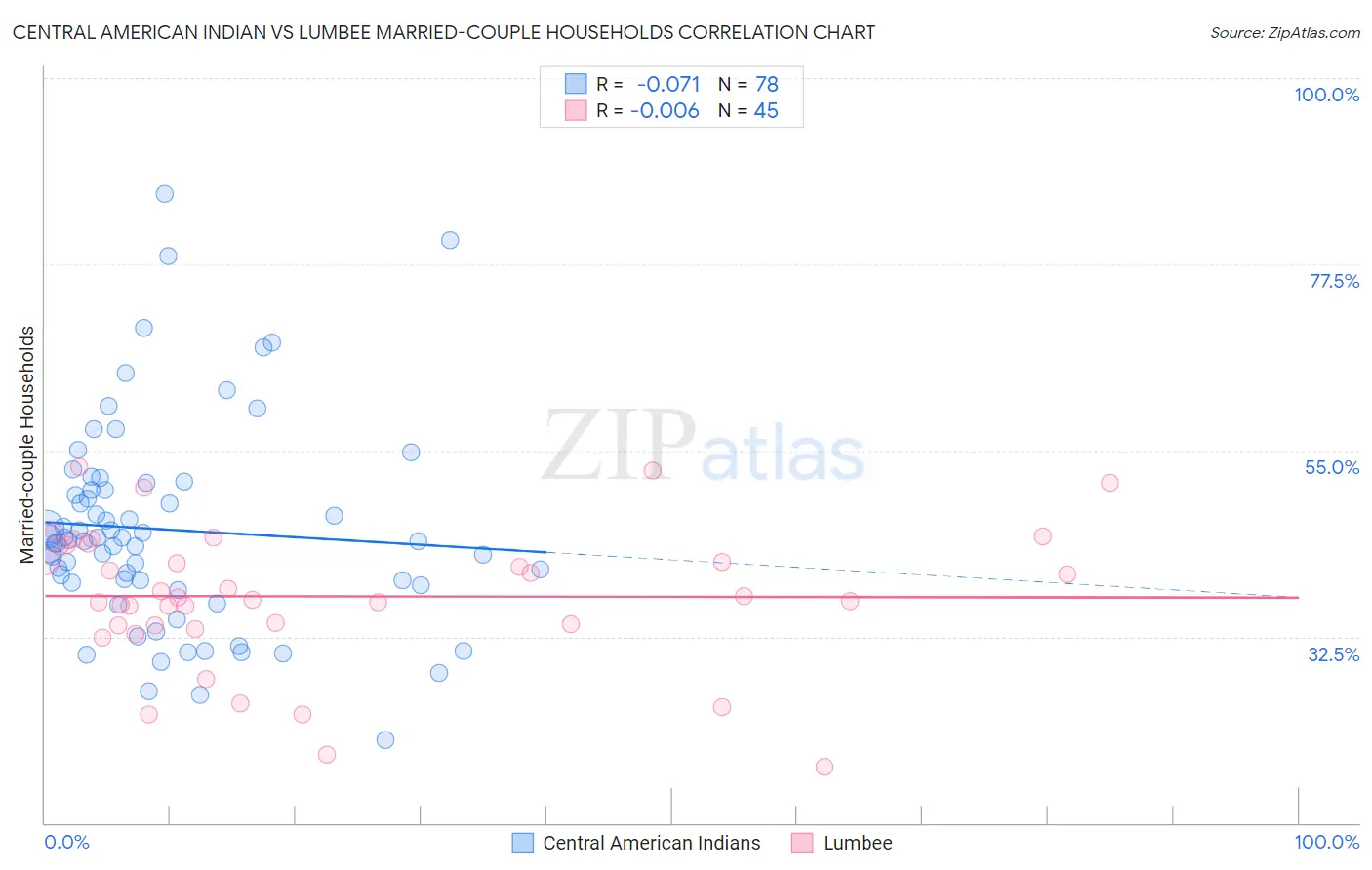 Central American Indian vs Lumbee Married-couple Households