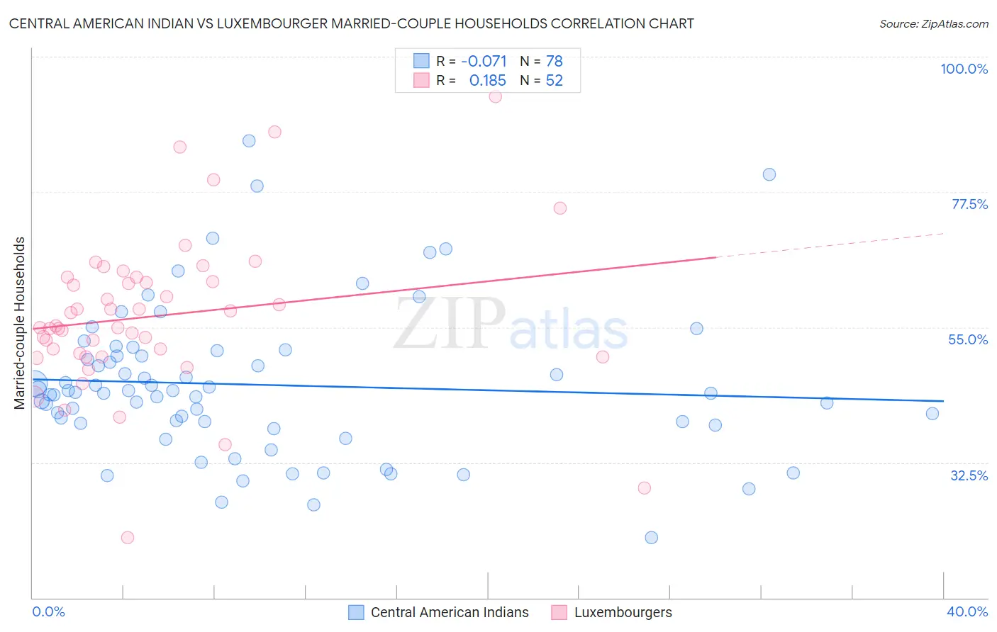 Central American Indian vs Luxembourger Married-couple Households