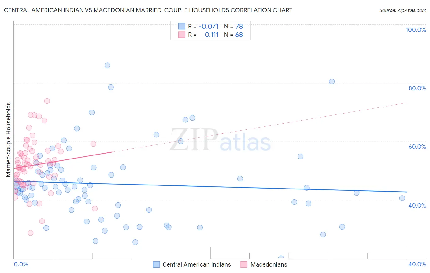 Central American Indian vs Macedonian Married-couple Households