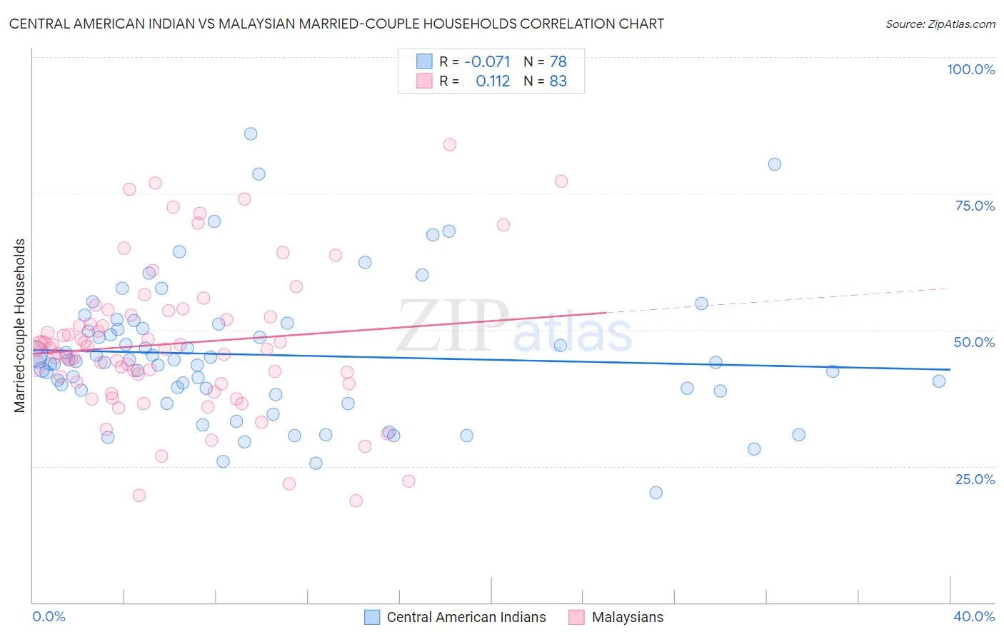 Central American Indian vs Malaysian Married-couple Households