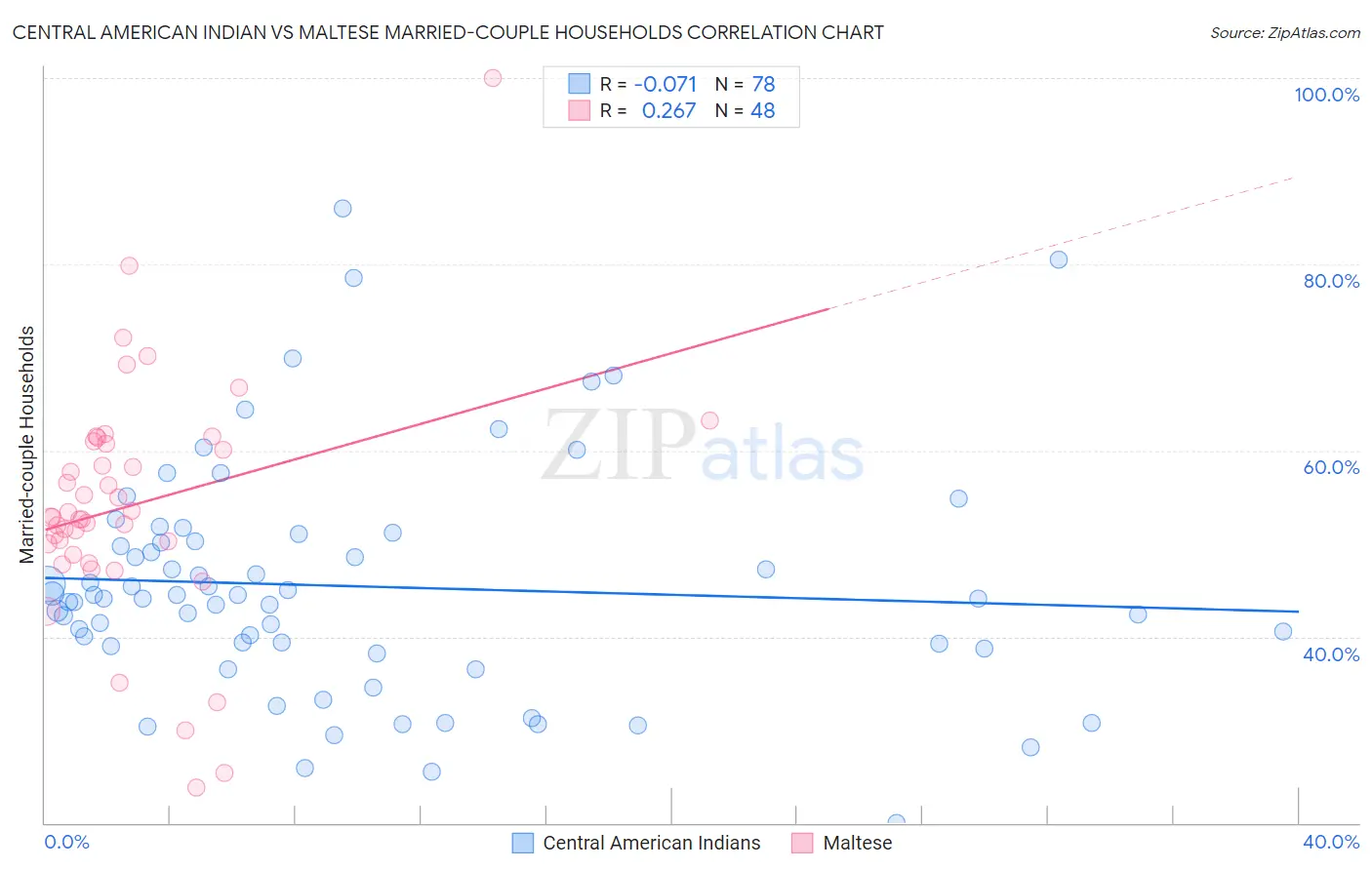 Central American Indian vs Maltese Married-couple Households