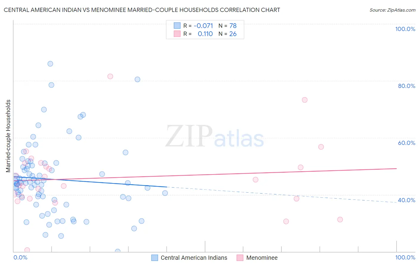 Central American Indian vs Menominee Married-couple Households