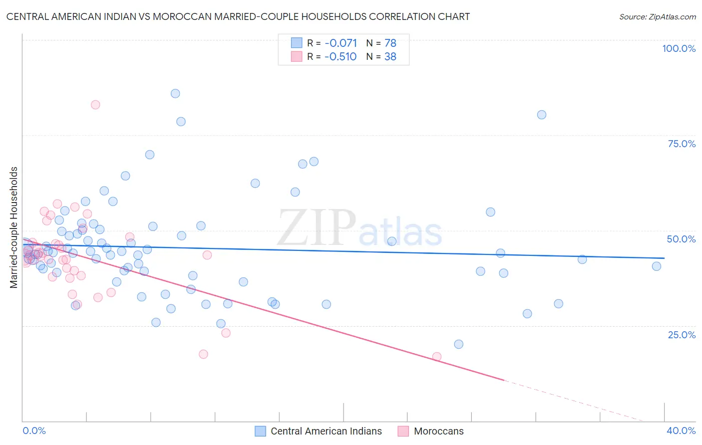 Central American Indian vs Moroccan Married-couple Households