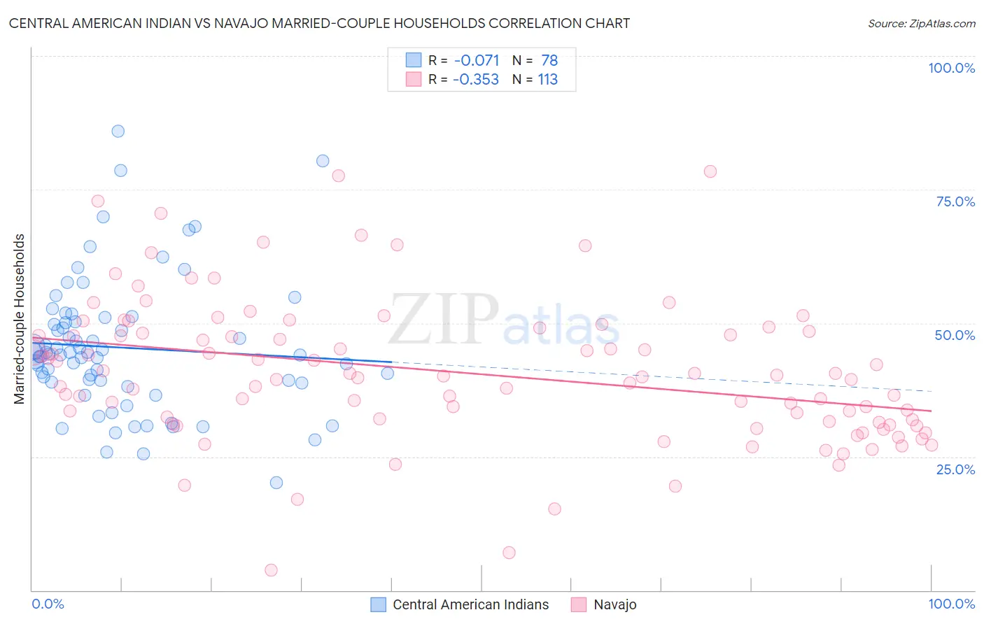 Central American Indian vs Navajo Married-couple Households