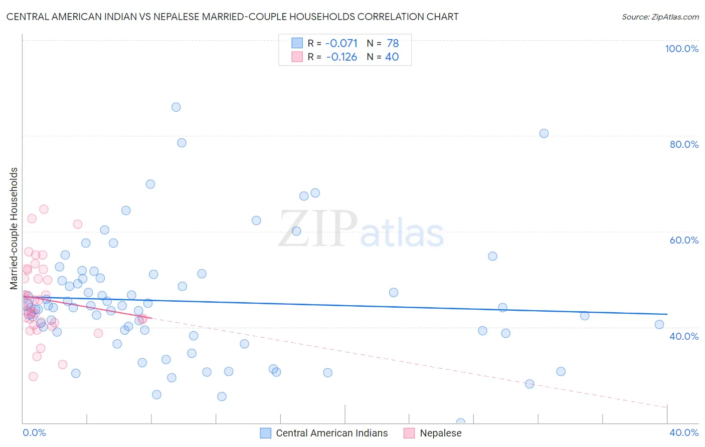 Central American Indian vs Nepalese Married-couple Households