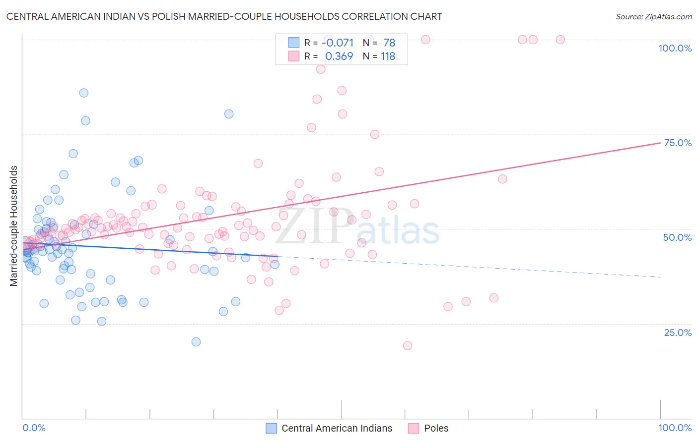 Central American Indian vs Polish Married-couple Households