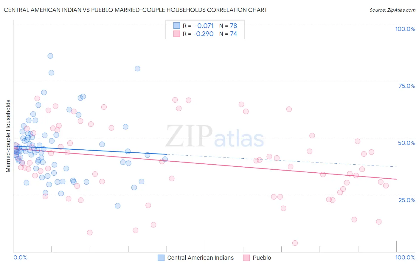 Central American Indian vs Pueblo Married-couple Households