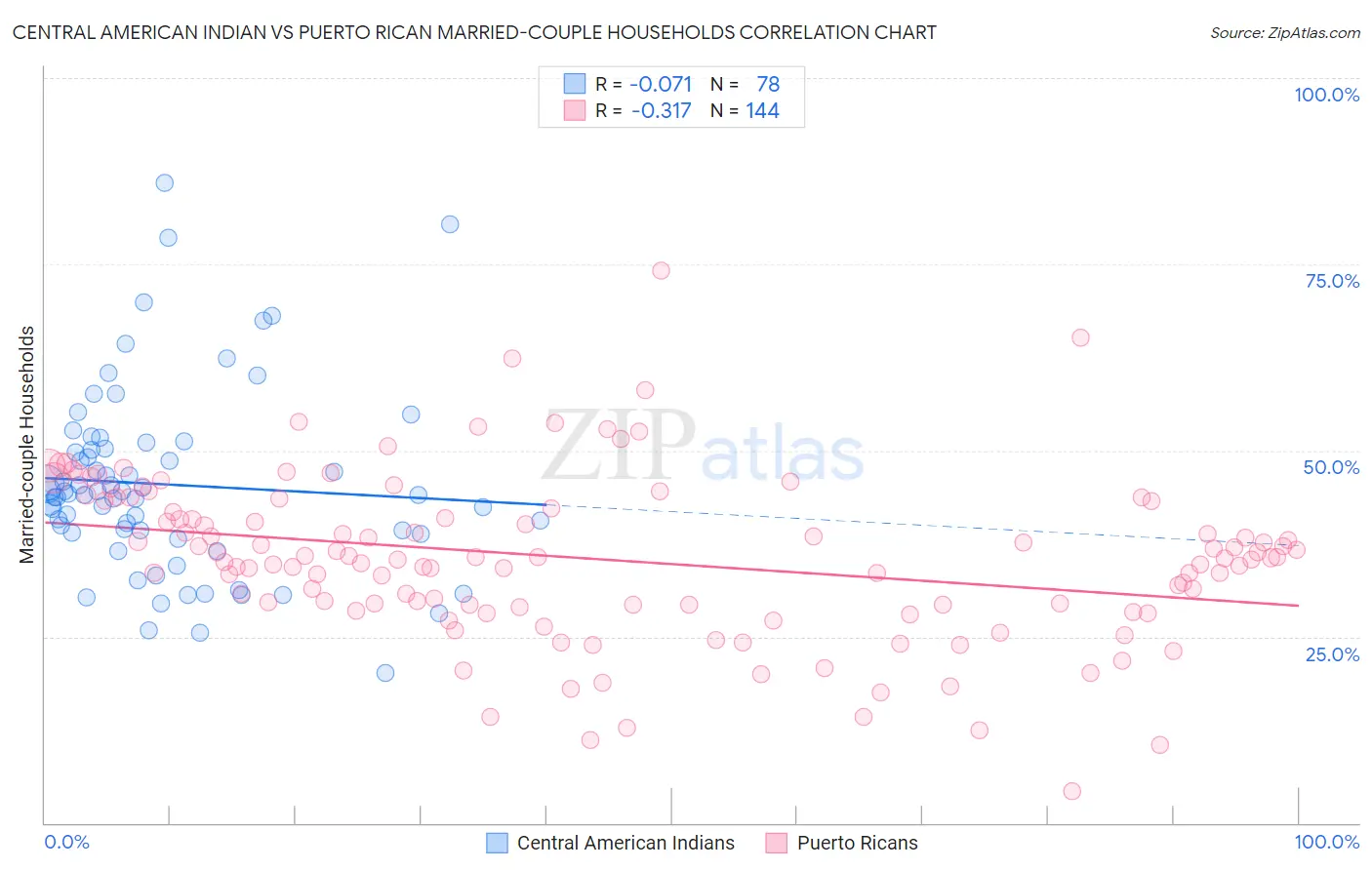 Central American Indian vs Puerto Rican Married-couple Households