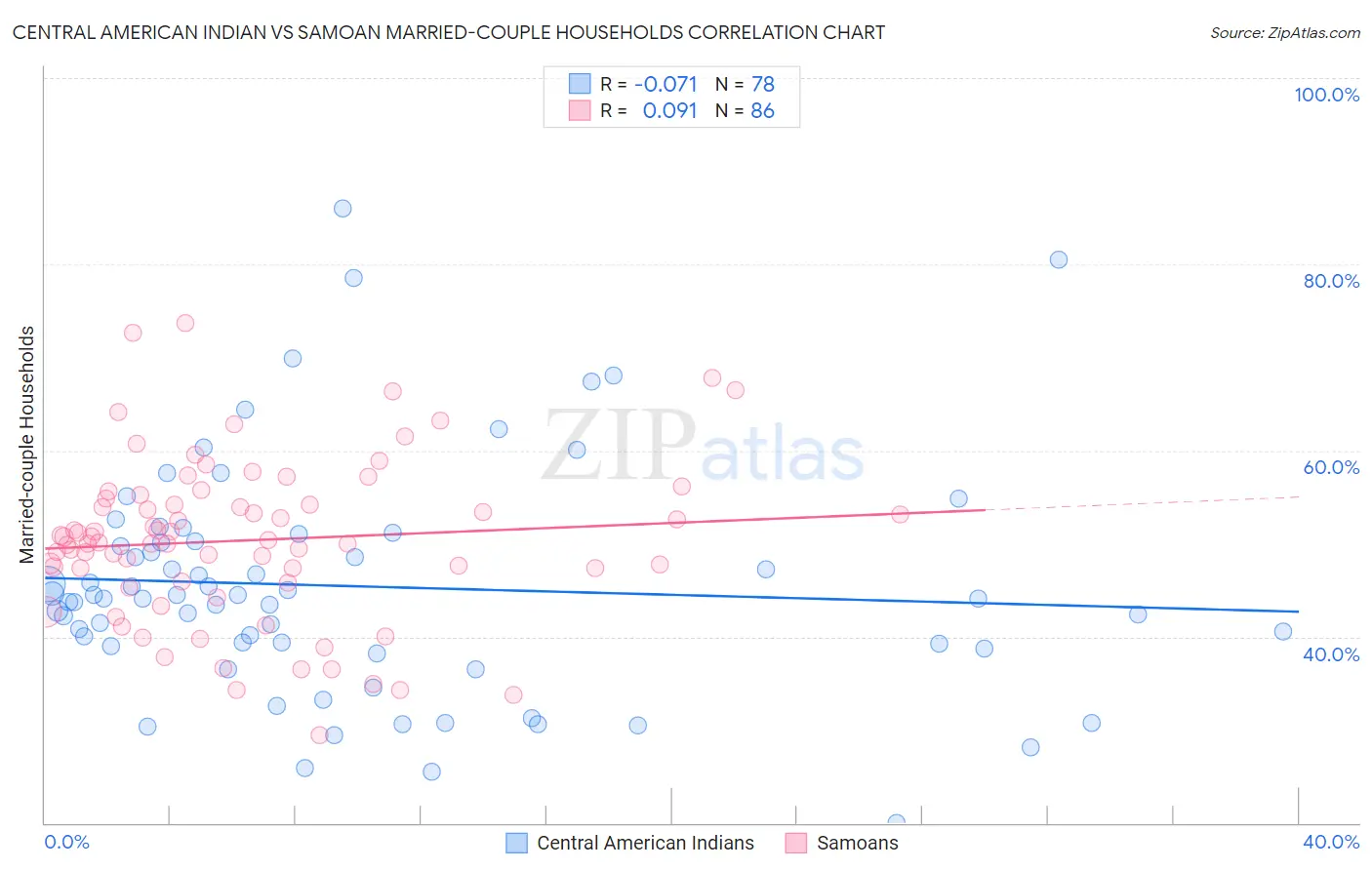Central American Indian vs Samoan Married-couple Households