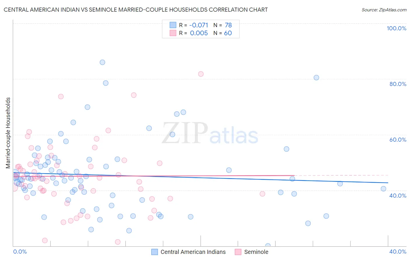 Central American Indian vs Seminole Married-couple Households
