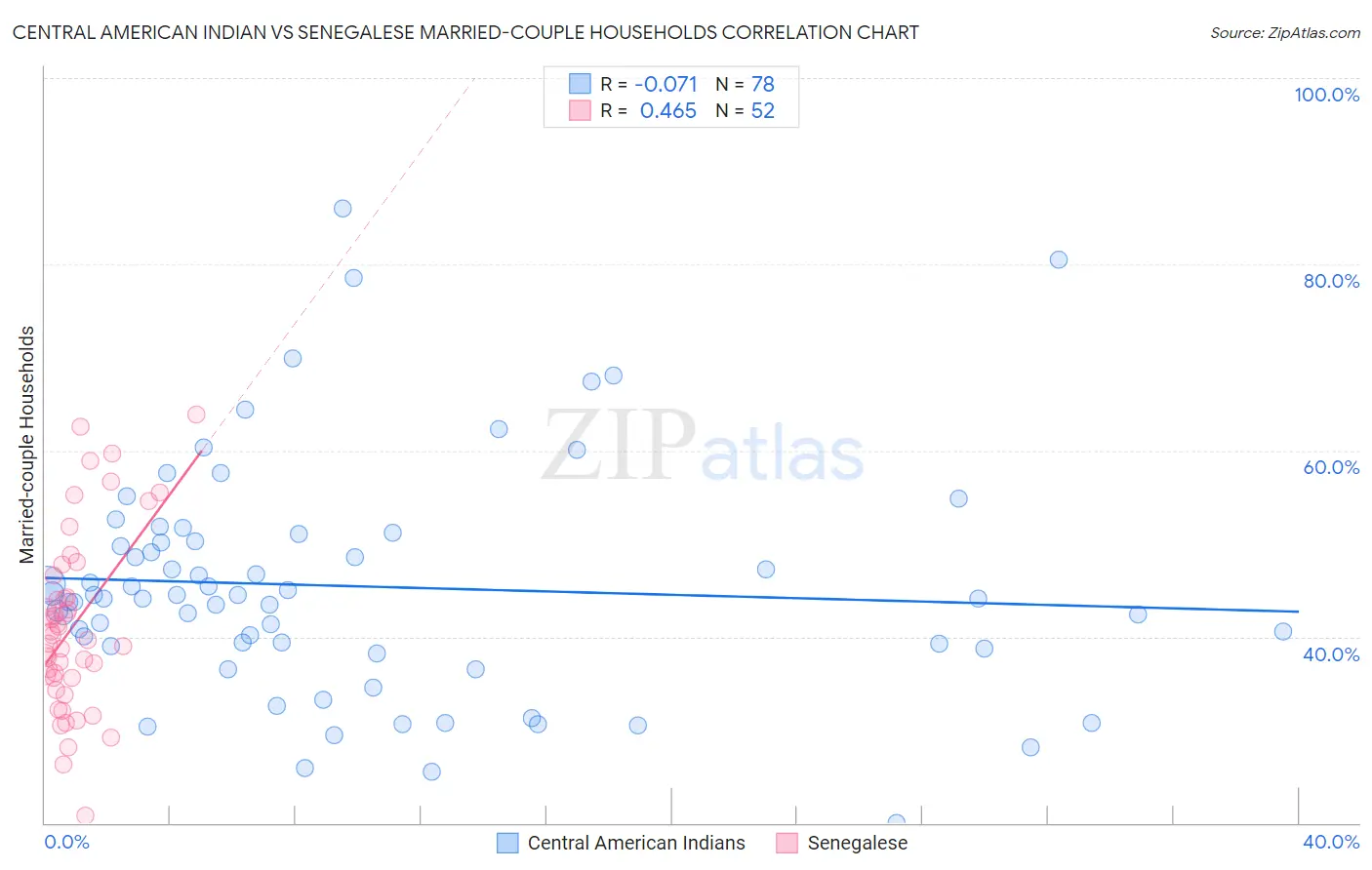 Central American Indian vs Senegalese Married-couple Households