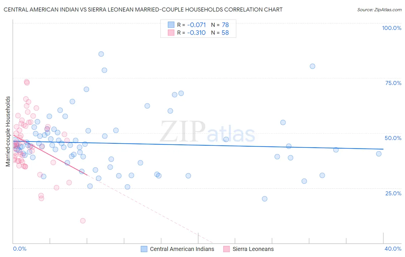 Central American Indian vs Sierra Leonean Married-couple Households