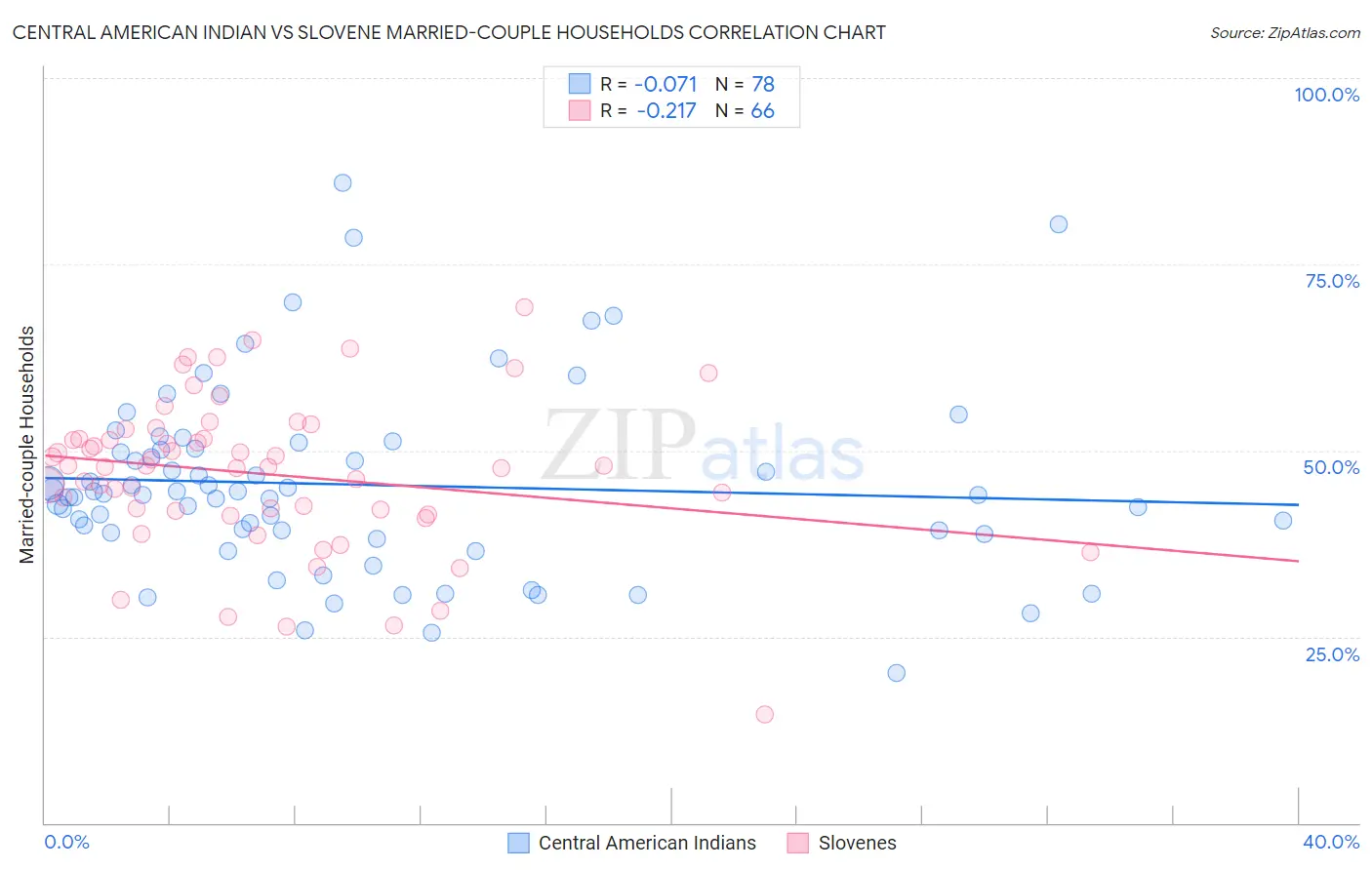 Central American Indian vs Slovene Married-couple Households