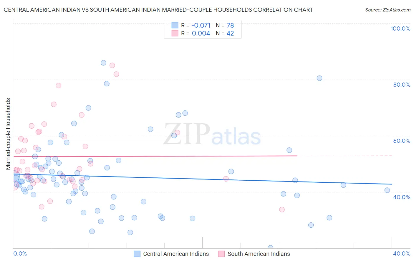 Central American Indian vs South American Indian Married-couple Households
