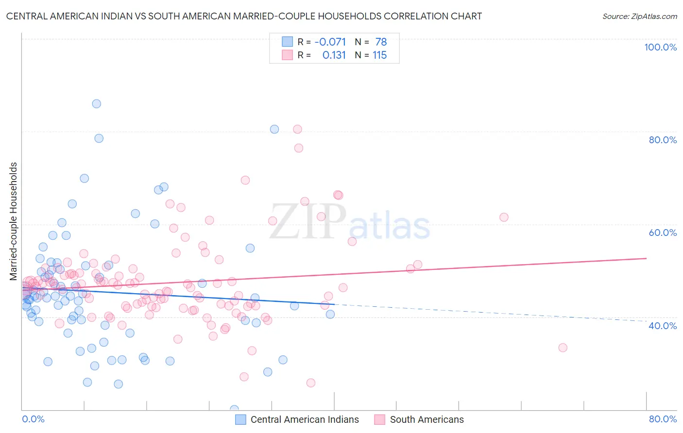 Central American Indian vs South American Married-couple Households