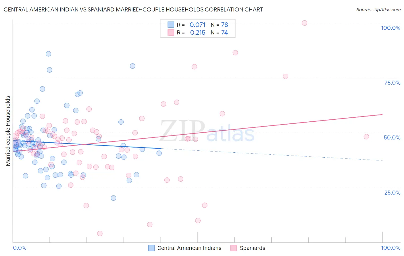 Central American Indian vs Spaniard Married-couple Households