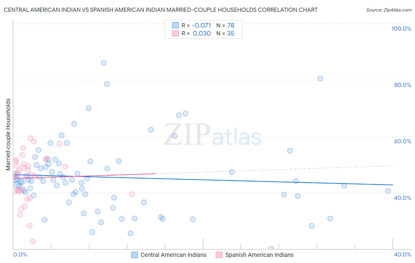 Central American Indian vs Spanish American Indian Married-couple Households