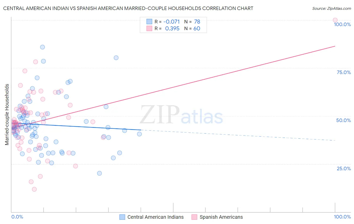 Central American Indian vs Spanish American Married-couple Households